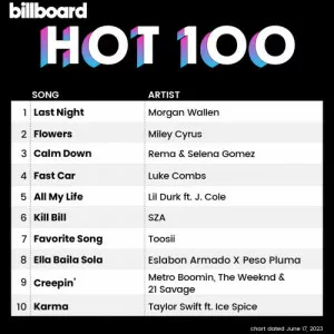 VA-Billboard.Hot.100.Singles.Chart.17.June.2023-MP3.320.KBPS-P2P